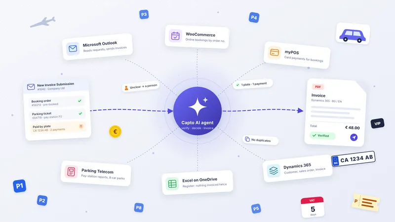 The systems Capto's AI agent checks for every Sofia Airport parking invoice request: Outlook, the booking site, myPOS, Parking Telecom, Excel on OneDrive and Dynamics 365.